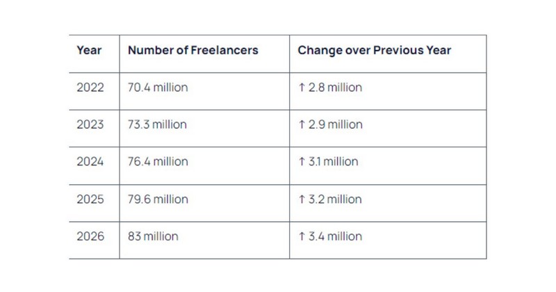 self employed vs freelance