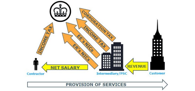  IR35 compliance