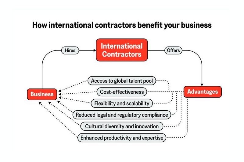 paying international contractors