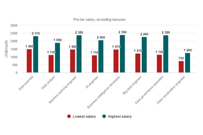 AVERAGE SALARY OF SOFTWARE ENGINEER IN KOREA PER MONTH visual data 3