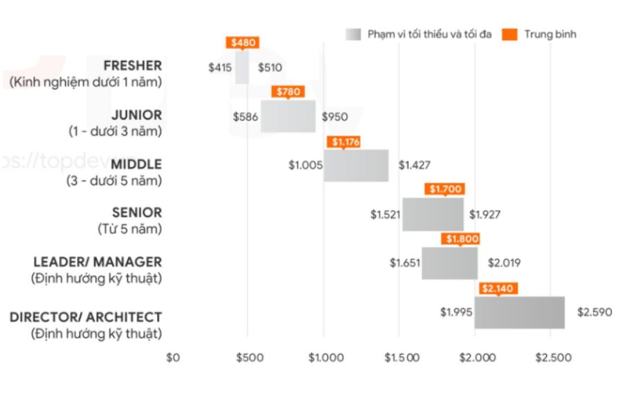 D Software Programmer Salary